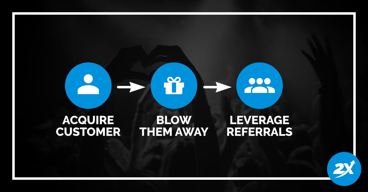 A diagram showing the workflow for 1. Aquire customer, 2. Blow them away and 3. Leverage referrals.