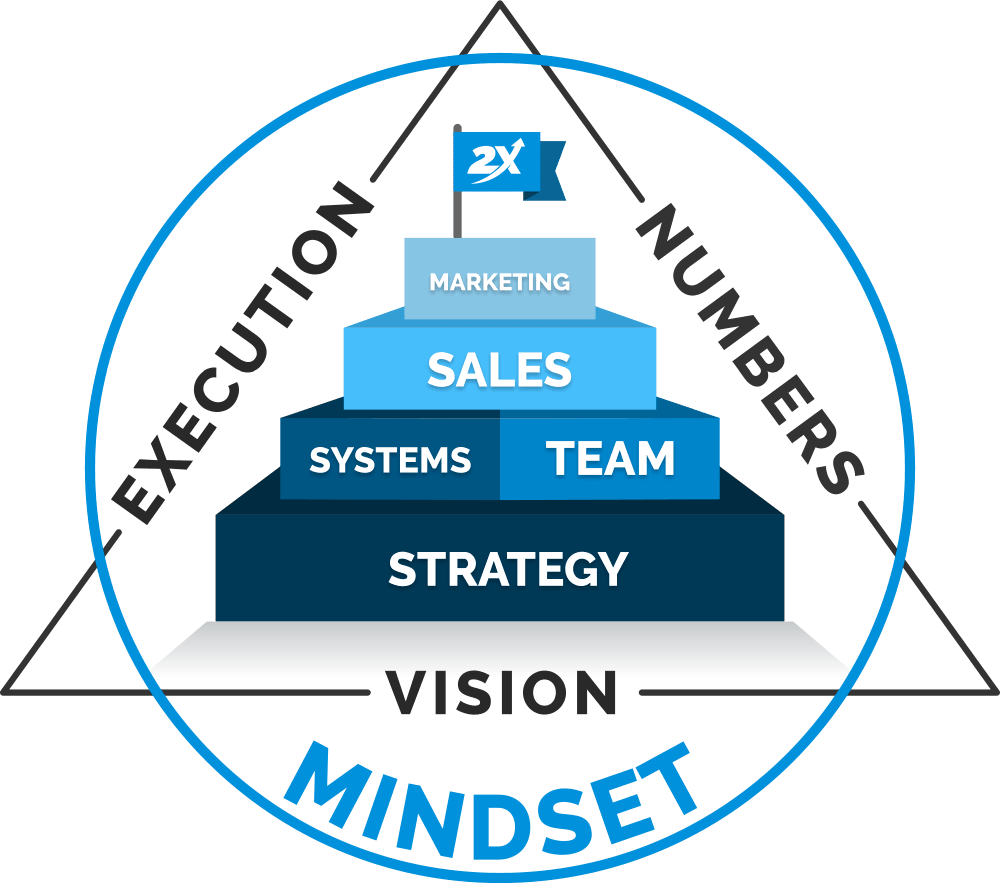 The 2X Formula Diagram - Part of the 9 keys to scaling your service business.