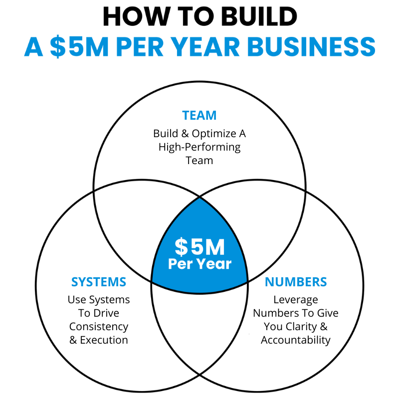 2X Sales Blueprint - Venn Diagram of How to make $5M per year