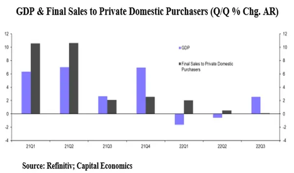 GDP and Final Sales