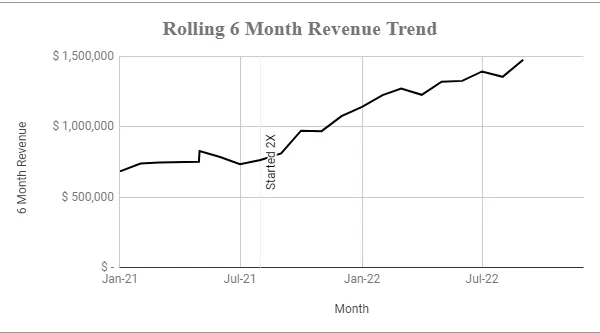 Rolling 6 month revenue trend