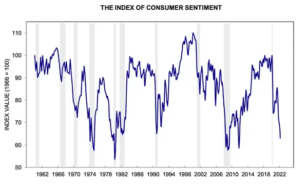 The Index of Consumer Sentiment