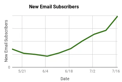 image-of-2X-new-email-subscriber-graph