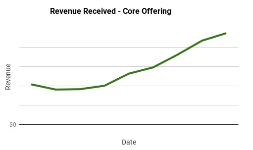 image-of-2X-revenue-received-graph