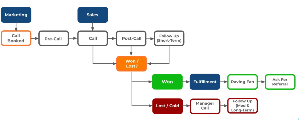 image-of-full-sales-department-flow
