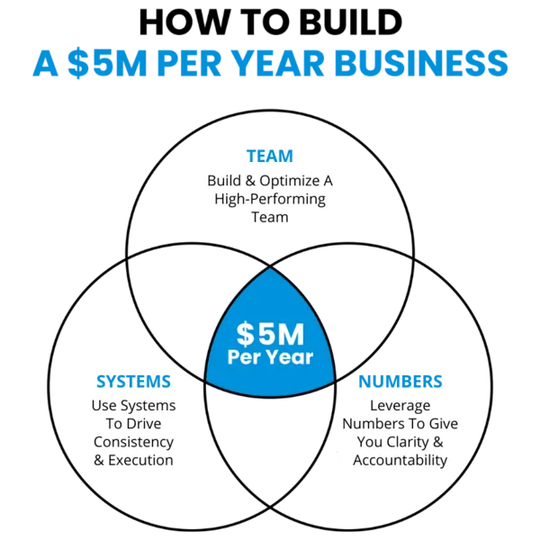 image-of-how-to-build-5M-per-year-business